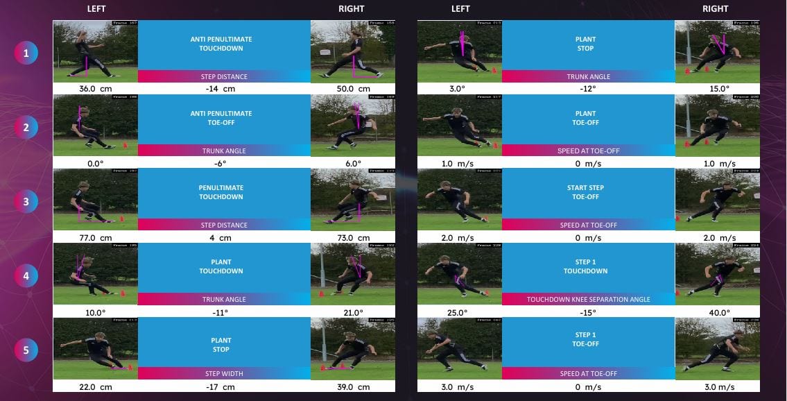 Change of direction performance analysis report