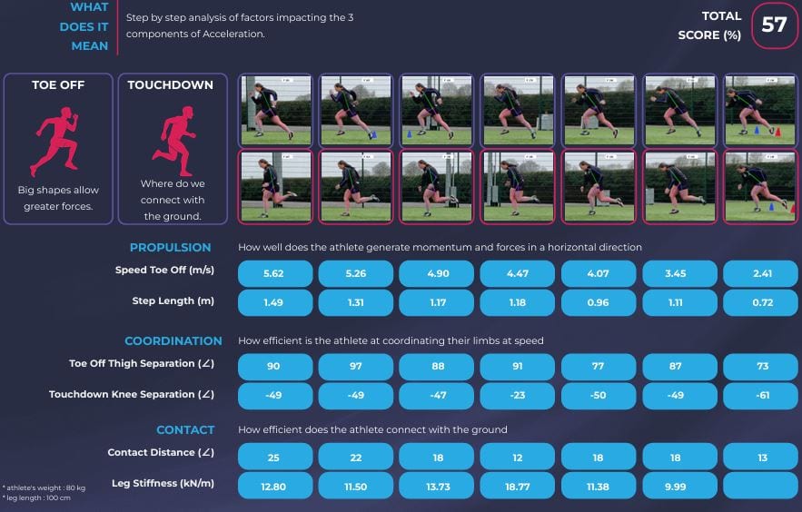 Performance testing reports at Physio Tullamore