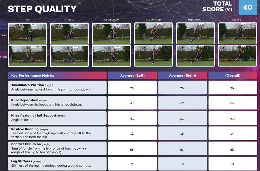 Sprinting performance analysis report